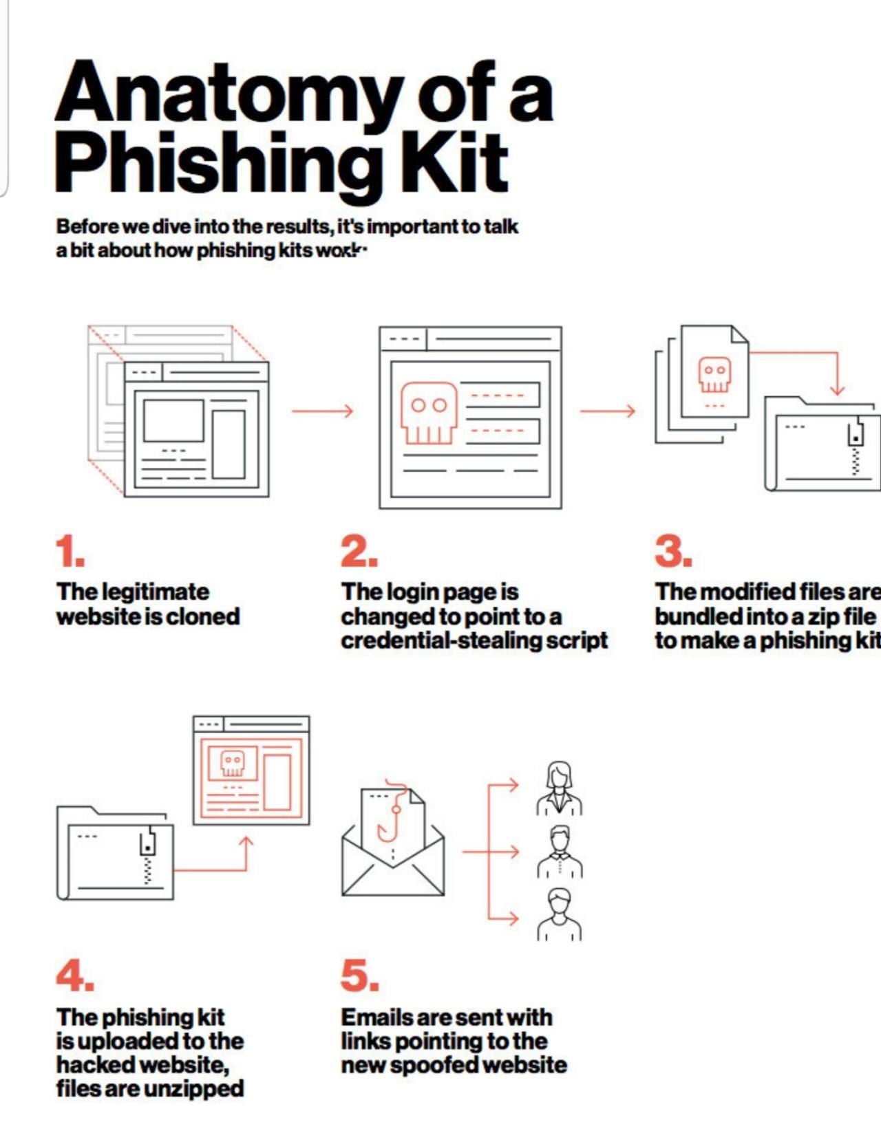 anatomy of phishing